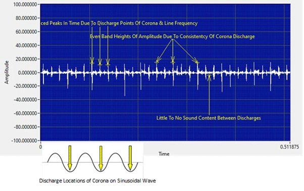 time wave form partial discharge tracking